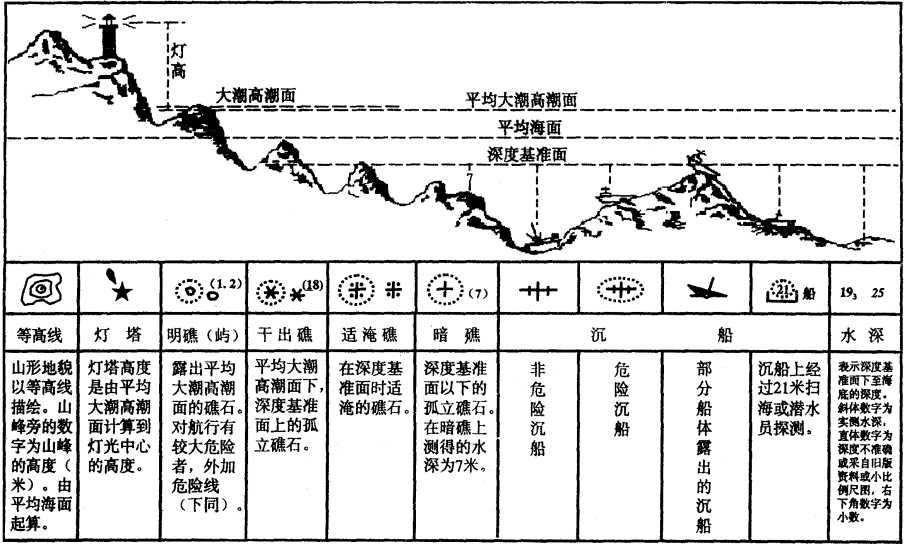 海图基础概述